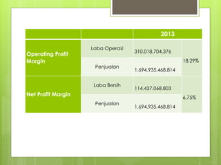 2013 
Operating Profit 
Margin 
Laba Operasi 
310.018.704.376 
18,29% 
Penjualan 
1.694.935.468.814 
Net Profit Margin 
Laba Bersih 
114.437.068.803 
6,75% 
Penjualan 
1.694.935.468.814 
 