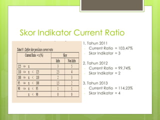 Skor Indikator Current Ratio 
1. Tahun 2011 
- Current Ratio = 103,47% 
- Skor Indikator = 3 
2. Tahun 2012 
- Current Ratio = 99,74% 
- Skor Indikator = 2 
3. Tahun 2013 
- Current Ratio = 114,23% 
- Skor Indikator = 4 
 