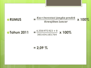 RUMUS = 
푲풂풔+푰풏풗풆풔풕풂풔풊 풋풂풏품풌풂 풑풆풏풅풆풌 
푲풆풘풂풋풊풃풂풏 푳풂풏풄풂풓 
x 100% 
Tahun 2011 = 
6.350.975.923 + 0 
303.434.183.764 
x 100% 
= 2,09 % 
 