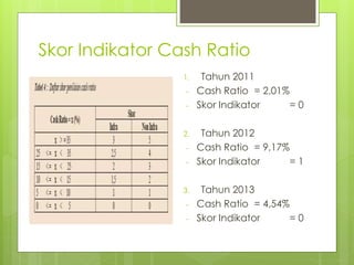 Skor Indikator Cash Ratio 
1. Tahun 2011 
- Cash Ratio = 2,01% 
- Skor Indikator = 0 
2. Tahun 2012 
- Cash Ratio = 9,17% 
- Skor Indikator = 1 
3. Tahun 2013 
- Cash Ratio = 4,54% 
- Skor Indikator = 0 
 