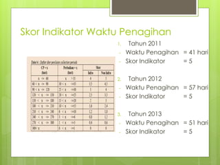 Skor Indikator Waktu Penagihan 
1. Tahun 2011 
- Waktu Penagihan = 41 hari 
- Skor Indikator = 5 
2. Tahun 2012 
- Waktu Penagihan = 57 hari 
- Skor Indikator = 5 
3. Tahun 2013 
- Waktu Penagihan = 51 hari 
- Skor Indikator = 5 
 