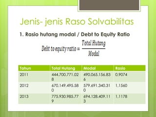 Jenis- jenis Raso Solvabilitas 
1. Rasio hutang modal / Debt to Equity Ratio 
Tahun Total Hutang Modal Rasio 
2011 444.700.771.02 
8 
490.065.156.83 
6 
0,9074 
2012 670.149.495.58 
0 
579.691.340.31 
0 
1,1560 
2013 775.930.985.77 
9 
694.128.409.11 
3 
1,1178 
 