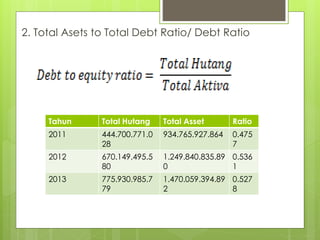 2. Total Asets to Total Debt Ratio/ Debt Ratio 
Tahun Total Hutang Total Asset Ratio 
2011 444.700.771.0 
28 
934.765.927.864 0.475 
7 
2012 670.149.495.5 
80 
1.249.840.835.89 
0 
0.536 
1 
2013 775.930.985.7 
79 
1.470.059.394.89 
2 
0.527 
8 
 