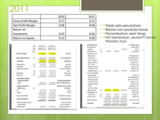 2011 
2010 2011 
Gross Profit Margin 0.17 0.17 
Net Profit Margin 0.06 0.04 
Return on 
Investment 0.07 0.05 
Return on Equity 0.10 0.09 
Tidak ada perubahan 
Beban non-produksi besar 
Penambahan aset tetap 
NCI bertambah, akuisisi PT Genta 
Persada Jaya 
 