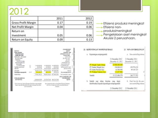 2012 
2011 2012 
Gross Profit Margin 0.17 0.19 
Net Profit Margin 0.04 0.06 
Return on 
Investment 0.05 0.06 
Return on Equity 0.09 0.13 
Efisiensi produksi meningkat 
Efisiensi non-produksimeningkat 
Pengelolaan aset meningkat 
Akuisisi 2 perusahaan, 
 