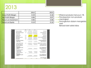 2013 
2012 2013 
Gross Profit Margin 0.19 0.18 
Net Profit Margin 0.06 0.07 
Return on Investment 0.06 0.08 
Return on Equity 0.13 0.16 
Efisiensi produksi menurun 1% 
Pendapatan non-produksi 
meningkat 
Peningkatan dalam mengelola 
aset 
Berasal dari saldo laba 
 