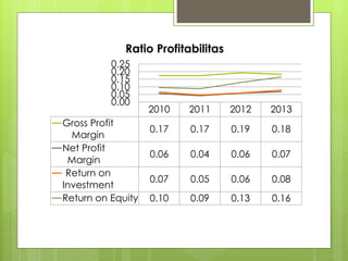 Ratio Profitabilitas 
2010 2011 2012 2013 
0.25 
0.20 
0.15 
0.10 
0.05 
0.00 
Gross Profit 
Margin 
0.17 0.17 0.19 0.18 
Net Profit 
Margin 
0.06 0.04 0.06 0.07 
Return on 
Investment 
0.07 0.05 0.06 0.08 
Return on Equity 0.10 0.09 0.13 0.16 
 