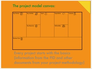The project model canvas:
Key Partners

Key Activities

Key Resources

Goals

Expectations

Customers

Deliverables

Business Case

Every project starts with the basics
(information from the PID and other
documents from your project methodology)

 