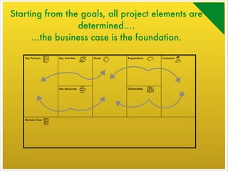Starting from the goals, all project elements are
determined….
…the business case is the foundation.
Key Partners

Key Activities

Key Resources

Business Case

Goals

Expectations

Deliverables

Customers

 