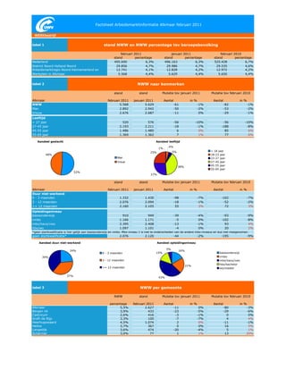 Factsheet Arbeidsmarktinformatie Alkmaar februari 2011

 WERKbedrijf


tabel 1                                            stand NWW en NWW percentage tov beroepsbevolking

                                                               februari 2011                        januari 2011                     februari 2010
                                                          stand          percentage            stand         percentage          stand         percentage
Nederland                                                 495.690              6,3%            496.163             6,3%          525.428             6,7%
District Noord Holland Noord                                29.856             4,7%              29.986            4,7%            29.535            4,6%
Arbeidsmarktregio Noord-Kennemerland en                     12.741             4,1%              12.828            4,2%            12.972            4,2%
Werkplein in Alkmaar                                         5.568             4,4%               5.629            4,4%             5.650            4,4%


tabel 2                                                                   NWW naar kenmerken

                                                          stand             stand            Mutatie tov januari 2011          Mutatie tov februari 2010

Alkmaar                                              februari 2011      januari 2011           Aantal             in %           Aantal            in %
NWW                                                          5.568              5.629                -61              -1%              -82             -1%
Man                                                          2.892              2.942                -50              -2%              -53             -2%
Vrouw                                                        2.676              2.687                -11               0%              -29             -1%
Leeftijd
< 27 jaar                                                       520               576                  -56            -10%             -56             -10%
27-45 jaar                                                    2.193             2.211                  -18             -1%            -188              -8%
45-55 jaar                                                    1.486             1.480                    6              0%              85               6%
55-65 jaar                                                    1.369             1.362                    7              1%              77               6%

   Aandeel geslacht                                                                     Aandeel leeftijd
                                                                                                  4%
                                                                                          1%
                                                                                                     5%                        < 18 jaar
                                                                                    25%
          48%                                                                                                                  18-23 jaar
                                                            Man                                                                23-27 jaar
                                                            Vrouw                                                              27-45 jaar
                                                                                                          38%                  45-55 jaar
                                                                                                                               55-65 jaar
                                52%
                                                                                    27%

                                                          stand             stand            Mutatie tov januari 2011          Mutatie tov februari 2010

Alkmaar                                              februari 2011      januari 2011           Aantal             in %           Aantal            in %
Duur niet-werkend
0 - 3 maanden                                                 1.332             1.430                  -98            -7%             -102              -7%
3 - 12 maanden                                                2.076             2.094                  -18            -1%              -52              -2%
>= 12 maanden                                                 2.160             2.105                   55             3%               72               3%
Opleidingsniveau
basisonderwijs                                                  910               949                  -39            -4%              -93              -9%
vmbo                                                          1.166             1.171                   -5             0%             -102              -8%
mbo/havo/vwo                                                  2.395             2.408                  -13            -1%               93               4%
hbo/wo                                                        1.097             1.101                   -4             0%               20               2%
*geen startkwalificatie is hier gelijk aan basisonderwijs en vmbo. Mbo-niveau 1 is niet te onderscheiden van de andere mbo-niveaus en dus niet meegenomen.
geen startkwalificatie*                                       2.076             2.120                  -44            -2%             -195              -9%

    Aandeel duur niet-werkend                                                             Aandeel opleidingsniveau

                                                                                                5%
                           24%                                                                            16%
                                                 0 - 3 maanden                          15%                                          basisonderwijs
      39%                                                                                                                            vmbo
                                                 3 - 12 maanden                                                                      mbo/havo/vwo
                                                                                                                                     hbo/bachelor
                                                                                                                21%
                                                 >= 12 maanden                                                                       wo/master

                          37%
                                                                                          43%


tabel 3                                                                     NWW per gemeente

                                                          NWW               stand            Mutatie tov januari 2011          Mutatie tov februari 2010

                                                       percentage      februari 2011           Aantal             in %           Aantal            in %
Alkmaar                                                      5,5%              2.627                 -11               0%              -80             -3%
Bergen nh                                                    3,9%                433                 -23              -5%              -29             -6%
Castricum                                                    2,6%                416                  -3              -1%                0              0%
Graft-de Rijp                                                3,3%                100                  -7              -7%                4              4%
Heerhugowaard                                                4,5%              1.074                   2               0%              -11             -1%
Heiloo                                                       3,7%                367                   0               0%               16              5%
Langedijk                                                    3,6%                474                 -20              -4%                5              1%
Schermer                                                     3,0%                 77                   1               1%               13             20%
 