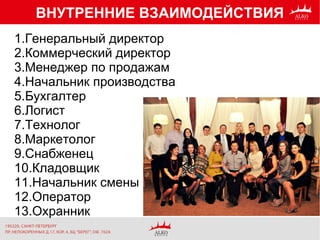 ВНУТРЕННИЕ ВЗАИМОДЕЙСТВИЯ
1.Генеральный директор
2.Коммерческий директор
3.Менеджер по продажам
4.Начальник производства
5.Бухгалтер
6.Логист
7.Технолог
8.Маркетолог
9.Снабженец
10.Кладовщик
11.Начальник смены
12.Оператор
13.Охранник
 