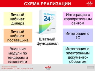 СХЕМА РЕАЛИЗАЦИИ
Штатный
функционал
Личный
кабинет
дилера
Интеграция с
корпоративным
сайтом
Личный
кабинет
поставщика
Внешние
модули по
тендерам и
вакансиям
Интеграция с
1С
Интеграция с
электронным
документо-
оборотом
 