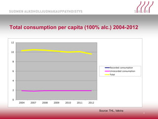Total consumption per capita (100% alc.) 2004-2012
1
Source: THL, Valvira
0
2
4
6
8
10
12
2004 2007 2008 2009 2010 2011 2012
Recorded consumption
Unrecorded consumption
Total
 