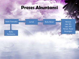 Proses Akuntansi
Bukti Transaksi

Buku
Pembantu

Jurnal

Buku Besar

Neraca
Lap. R/L
Lap. LYD
Perub. Posisi
Keuangan

 
