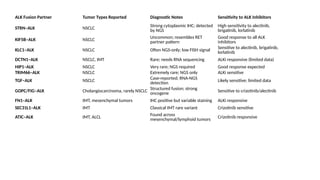 Comprehensive Overview of ALK Positive NSCLC: Molecular Biology ...