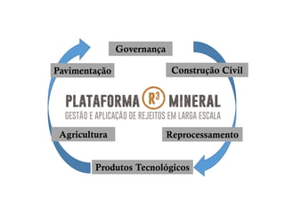 Pavimentação Construção Civil
Agricultura Reprocessamento
Produtos Tecnológicos
Governança
 