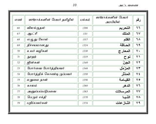 10 ml;ltiz 
vz; ]èuhf;fspd; ngah; jkpopy; gf;fk; ]èuhf;fspd; ngah; 
mugpapy; رقم 
66 tpyf;Fjy; ٦٦ التحريم 1306 
67 Ml;rp ٦٧ الملك 1311 
68 vOJ Nfhy; ٦٨ القلم 1317 
69 epr;rakhdJ ٦٩ الحـآقّة 1324 
70 cah; topfs; ٧٠ المعارج 1330 
71 E}`; ٧١ نوح 1335 
72 [pd;fs; ٧٢ الجنّ 1340 
73 Nghh;it Nghh;j;jpath; ٧٣ المزّمّل 1346 
74 Nghh;j;jpf; nfhz;bUg;gth; ٧٤ المدّثّر 1350 
75 kWik ehs; ٧٥ القيـامة 1356 
76 fhyk; ٧٦ الدهر 1360 
77 mDg;gg;gLgit ٧٧ المرسلات 1365 
78 ngUk; rf;jp ٧٨ النّـبـا 1370 
79 gwpg;gth;fs; ٧٩ النّـازعات 1374 
 