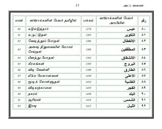11 ml;ltiz 
vz; ]èuhf;fspd; ngah; jkpopy; gf;fk; ]èuhf;fspd; ngah; 
mugpapy; رقم 
80 fLfLj;jhh; ٨٠ عبس 1379 
81 RUl;Ljy; ٨١ التكوير 1383 
82 ntbj;Jg; Nghjy; ٨٢ الانفطال 1386 
83 msTé epWitapy; Nkhrk; 
nra;jy; 
٨٣ المطّفّفين 1388 
84 gpse;J Nghjy; ٨٤ الانشقاق 1392 
85 fpufq;fs; ٨٥ البروج 1395 
86 tpb nts;sp ٨٦ الطارق 1398 
87 kpf;f Nkyhdtd; ٨٧ الاعلى 1400 
88 %bf; nfhs;Sjy; ٨٨ الغشية 1402 
89 tpbaw;fhiy ٨٩ الفجر 1405 
90 efuk; ٩٠ البلد 1408 
91 #hpad; ٩١ الشمس 1410 
92 ,uT ٩٢ اللّيـل 1412 
 