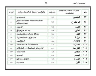 12 ml;ltiz 
vz; ]èuhf;fspd; ngah; jkpopy; gf;fk; ]èuhf;fspd; ngah; 
mugpapy; رقم 
93 Kw;gfy; ٩٣ الضّحىا 1415 
94 ehk; tphpthf;ftpy;iyah? 
tphpthf;fy; 
٩٤ الم نشرح 1417 
95 mj;jp ٩٥ التـين 1418 
96 ,uj;jf; fl;b ٩٦ العلق 1419 
97 fz;zpak; kpf;f ,uT ٩٧ القدر 1421 
98 njspthd Mjhuk; ٩٨ البيّنة 1422 
99 mjph;r;rp ٩٩ الزلزال 1424 
100 Ntfkhfr; nry;gtd; ١٠٠ العاديات 1425 
101 jpLf;fplr; nra;Ak; epfo;r;rp ١٠١ القارعة 1427 
102 Nguhir ١٠٢ التكاثر 1428 
103 fhyk; ١٠٣ العصر 1429 
104 Gwq;$Wjy; ١٠٤ الهمزة 1430 
105 ahid ١٠٥ الفيل 1431 
 