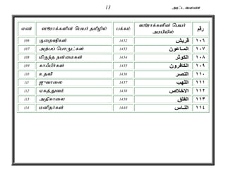 13 ml;ltiz 
vz; ]èuhf;fspd; ngah; jkpopy; gf;fk; ]èuhf;fspd; ngah; 
mugpapy; رقم 
106 Fiwpfs; ١٠٦ قريش 1432 
107 mw;gg; nghUl;fs; ١٠٧ المـاعون 1433 
108 kpFe;j ed;ikfs; ١٠٨ الكوثر 1434 
109 fh/gph;fs; ١٠٩ الكافرون 1435 
110 cjtp ١١٠ النصر 1436 
111 [{thiy ١١١ اللّهب 1437 
112 Vfj;Jtk; ١١٢ الاخلاص 1438 
113 mjpfhiy ١١٣ الفلق 1439 
114 kdpjh;fs; ١١٤ النـاس 1440 
 