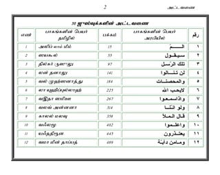 2 ml;ltiz 
30 [{];T;Tf;f;fspd; ml;l;ltiz 
vz; ghfq;fspd; ngah; 
jkpopy; 
gf;fk; ghfq;fspd; ngah; 
mugpapy; رقم 
1 mypg; yhk; kPk; ١ الـــــــمّ 15 
2 ]a$y; ٢ سـيـقــول 55 
3 jpy;fh; U]{Y ٣ تلك الرّسـل 97 
4 yd; jdhY ٤ لن تـنـــالوا 141 
5 ty; K`;]dhj;J ٥ والمحصنــات 184 
6 yh A`pg;Gy;yh`; ٦ لايحـب الله 225 
7 t,jh ]kpC ٧ واذاسمـعـوا 267 
8 tyt; md;ddh ٨ ولو انـّنــا 314 
9 fhyy; kyT ٩ قـال الـمـلأ 358 
10 t/y% ١٠ واعلــموا 402 
11 a/jjp&d ١١ يعتــذرون 445 
12 tkh kpd; jhg;gj; ١٢ ومـامن دآبـّة 489 
 