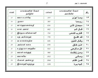 3 ml;ltiz 
vz; ghfq;fspd; ngah; 
jkpopy; 
gf;fk; ghfq;fspd; ngah; 
mugpapy; رقم 
13 tkh cgh;hpT ١٣ ومــآ ابوّئ 537 
14 Ugkh ١٤ ربـــمـا 585 
15 ]{g;`hdy;yjP ١٥ سبحـان الذي 634 
16 fhy myk; ١٦ قــال الـم 682 
17 ,f;jug ypd;dh]p ١٧ اقـترب للنـاس 734 
18 fj; m/g;y`; ١٨ قـد افلــح 779 
19 t fhyy;yjPd ١٩ وقـال الّـذين 826 
20 mk;kd; fyf ٢٠ امّـن خـلق 879 
21 cj;Y kh C`pa ٢١ اتل مـآأوحى 922 
22 tkd; af;Dj; ٢٢ ومـن يّـقـنـت 968 
23 tkhypa ٢٣ ومـالـى 1012 
24 /gkd; ms;yK ٢٤ فمـن اظـلم 1066 
25 ,iy`p Awj;J ٢٥ إلـيه يـردّ 1109 
 