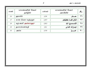 4 ml;ltiz 
vz; ghfq;fspd; ngah; 
jkpopy; 
gf;fk; ghfq;fspd; ngah; 
mugpapy; رقم 
26 `hkPk; ٢٦ حـــام 1159 
27 fhy /gkh fj;GFk; ٢٧ قـال فمـا خطبكم 1207 
28 fj; ]kp my;y;yh`{ ٢٨ قـدسمـع الله 1263 
29 jghuf;fy;yjP ٢٩ تبـارك الـذى 1311 
30 mk;k ٣٠ عـــــمّ 1370 
 