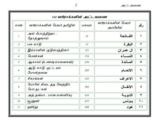 5 ml;ltiz 
144 ]èuhf;fspd; ml;ltiz 
vz; ]èuhf;fspd; ngah; jkpopy; gf;fk; ]èuhf;fspd; ngah; 
mugpapy; رقم 
1 my; /ghj;jp`h - 
Njhw;Wtha; 
١ الفــاتحة 14 
2 gR khL ٢ البقرة 15 
3 ,k;uhdpd; FLk;gj;jpdh; ٣ ال عمران 115 
4 ngz;fs; ٤ النســآء 174 
5 Mfhuk; (czT kuitfs;) ٥ المـآئدة 236 
6 MLé khLé xl;lfk; 
Nghd;wit 
٦ الانعــام 282 
7 rpfuq;fs; ٧ الاعراف 333 
8 Nghhpy; fpilj;j ntw;wpg; 
nghUl;fs; 
٨ الانفــال 392 
9 mj; jt;gh - ght kd;dpg;G ٩ التـوبـة 414 
10 a+D]; ١٠ يـونس 457 
11 `èJ ١١ هود 488 
 