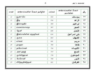 6 ml;ltiz 
vz; ]èuhf;fspd; ngah; jkpopy; gf;fk; ]èuhf;fspd; ngah; 
mugpapy; رقم 
12 a+]{/g; ١٢ يـوسـف 522 
13 ,b ١٣ الرّعد 554 
14 ,g;uh`Pk; ١٤ ابراهيم 569 
15 kiyg;ghiw ١٥ الحجر 587 
16 NjdP ١٦ النّحـل 600 
17 ,];uhaPypd; re;jjpfs; ١٧ بنى اسرآءيل 634 
18 Fif ١٨ الكـهف 663 
19 kh;ak; ١٩ مريـم 691 
20 jh`h ٢٠ طاها 709 
21 egpkhh;fs; ٢١ الانبيــآء 734 
22 my; `[; ٢٢ الحـج 757 
23 K/kpD}d; ٢٣ المؤمنون 779 
24 Ngnuhsp ٢٤ النـور 799 
25 gphpj;jwptpj;jy; ٢٥ الفرقـان 821 
 