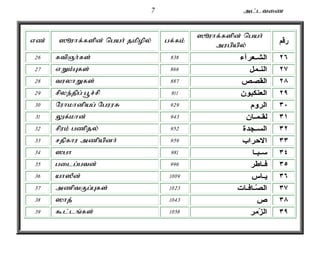7 ml;ltiz 
vz; ]èuhf;fspd; ngah; jkpopy; gf;fk; ]èuhf;fspd; ngah; 
mugpapy; رقم 
26 ftpQh;fs; ٢٦ الشـعرآء 838 
27 vWk;Gfs; ٢٧ النـمل 866 
28 tuyhWfs; ٢٨ القصص 887 
29 rpye;jpg; g+r;rp ٢٩ العنكبون 911 
30 Nuhkhdpag; NguuR ٣٠ الروم 929 
31 Yf;khd; ٣١ لقـمـان 943 
32 rpuk; gzpjy; ٣٢ السـجدة 952 
33 rjpfhu mzpapdh; ٣٣ الاحراب 959 
34 ]gh ٣٤ سـبـا 981 
35 gilg;gtd; ٣٥ فـاطر 996 
36 ah]Pd; ٣٦ يـاس 1009 
37 mzptFg;Gfs; ٣٧ الصّـافـات 1023 
38 ]hj; ٣٨ ص 1043 
39 $l;lq;fs; ٣٩ الزّمر 1058 
 