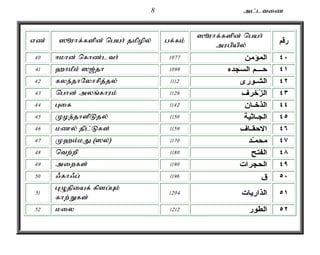 8 ml;ltiz 
vz; ]èuhf;fspd; ngah; jkpopy; gf;fk; ]èuhf;fspd; ngah; 
mugpapy; رقم 
40 <khd; nfhz;lth; ٤٠ المؤمن 1077 
41 `hkPk; ][;jh ٤١ حـــم السجده 1098 
42 fye;jhNyhrpj;jy; ٤٢ الشـورى 1112 
43 nghd; myq;fhuk; ٤٣ الزّخرف 1126 
44 Gif ٤٤ الذخـان 1142 
45 Koe;jhspLjy; ٤٥ الجـاثية 1150 
46 kzy; jpl;Lfs; ٤٦ الاحقـاف 1159 
47 K`k;kJ (]y;) ٤٧ محمـّد 1170 
48 ntw;wp ٤٨ الفتح 1180 
49 miwfs; ٤٩ الحجرات 1190 
50 /fh/g; ٥٠ ق 1196 
51 GOjpiaf; fpsg;Gk; 
fhw;Wfs; 
٥١ الذاريات 1204 
52 kiy ٥٢ الطور 1212 
 