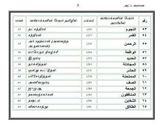 9 ml;ltiz 
vz; ]èuhf;fspd; ngah; jkpopy; gf;fk; ]èuhf;fspd; ngah; 
mugpapy; رقم 
53 el;rj;jpuk; ٥٣ النجوم 1219 
54 re;jpud; ٥٤ القمر 1227 
55 mh; u`;khd; (mstw;w 
mUshsd;) 
٥٥ الرحمن 1235 
56 khngUk; epfo;r;rp ٥٦ الواقعة 1244 
57 ,Uk;G ٥٧ الحديد 1253 
58 jh;f;fpj;jy; ٥٨ المجادلة 1263 
59 xd;W $l;Ljy; ٥٩ الحشر 1271 
60 ghpNrhjpj;jy; ٦٠ الممتحنة 1279 
61 mzptFg;G ٦١ الصف 1285 
62 [{KM ٦٢ الجمعة 1289 
63 eatQ;rfh;fs; ٦٣ المنافقون 1292 
64 e;lk; ٦٤ التّـغابن 1296 
65 tpthfuj;J ٦٥ الطلاق 1301 
 
