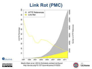 Link Rot (PMC)
Martin Klein et al. (2014) Scholarly context not found
http://dx.doi.org/10.1371/journal.pone.0115253
 