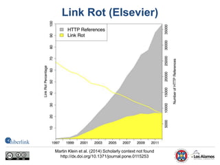 Link Rot (Elsevier)
Martin Klein et al. (2014) Scholarly context not found
http://dx.doi.org/10.1371/journal.pone.0115253
 