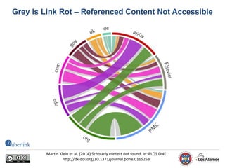 Grey is Link Rot – Referenced Content Not Accessible
Martin Klein et al. (2014) Scholarly context not found. In: PLOS ONE
http://dx.doi.org/10.1371/journal.pone.0115253
 