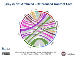 Grey is Not Archived - Referenced Content Lost
Martin Klein et al. (2014) Scholarly context not found. In: PLOS ONE
http://dx.doi.org/10.1371/journal.pone.0115253
 