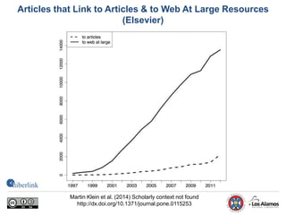Articles that Link to Articles & to Web At Large Resources
(Elsevier)
Martin Klein et al. (2014) Scholarly context not found
http://dx.doi.org/10.1371/journal.pone.0115253
 