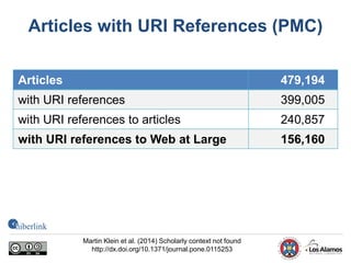 Articles with URI References (PMC)
Articles 479,194
with URI references 399,005
with URI references to articles 240,857
with URI references to Web at Large 156,160
Martin Klein et al. (2014) Scholarly context not found
http://dx.doi.org/10.1371/journal.pone.0115253
 