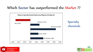 Which Sector has outperformed the Market ??
Specialty
chemicals
 