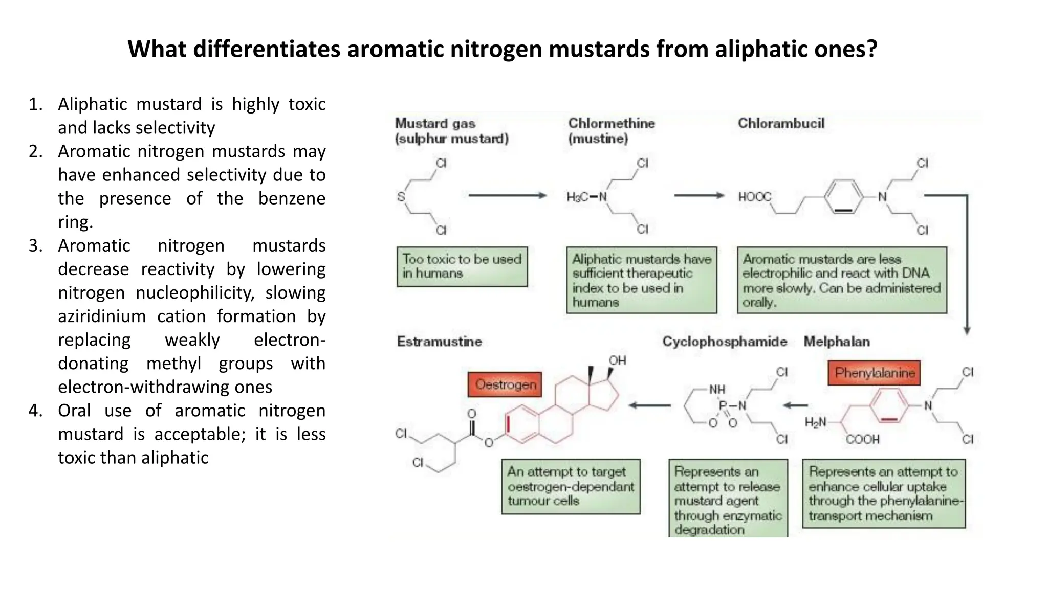 What differentiates aromatic nitrogen mustards from aliphatic ones?
1. Aliphatic mustard is highly toxic
and lacks selectivity
2. Aromatic nitrogen mustards may
have enhanced selectivity due to
the presence of the benzene
ring.
3. Aromatic nitrogen mustards
decrease reactivity by lowering
nitrogen nucleophilicity, slowing
aziridinium cation formation by
replacing weakly electron-
donating methyl groups with
electron-withdrawing ones
4. Oral use of aromatic nitrogen
mustard is acceptable; it is less
toxic than aliphatic
 
