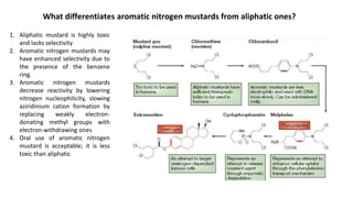 What differentiates aromatic nitrogen mustards from aliphatic ones?
1. Aliphatic mustard is highly toxic
and lacks selectivity
2. Aromatic nitrogen mustards may
have enhanced selectivity due to
the presence of the benzene
ring.
3. Aromatic nitrogen mustards
decrease reactivity by lowering
nitrogen nucleophilicity, slowing
aziridinium cation formation by
replacing weakly electron-
donating methyl groups with
electron-withdrawing ones
4. Oral use of aromatic nitrogen
mustard is acceptable; it is less
toxic than aliphatic
 