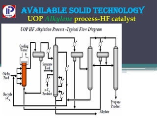 Available solid technology
UOP Alkylene process-HF catalyst
 