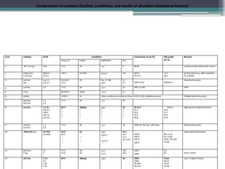S.no catalyst Si/Al Condition Conversion in (in %) Alk.yeald
(in %)
Reactor
Temp (o
C) P (Bar) WSHV/OSV P/O
1. .4Pt. LaY Zeo. 2.82 75o
C 20 .5h-1 9 80-85 continuous flow stirred tank reactor
2. H Beta Zeo.
H LaY Zeo.
HB13.9
HY 4.1
140o
C 8.0 MPa 0.33 h-1 107 HB 95
HY 97.3
53.3
48.3
Up flow fixed reac. with controlled
P,T & WHSV
3. LaX Zeo.
LaX
Lax 1.2
LaY 2.5
40-130oC
75o
C
32 Osv .17-.80
18 h-1
6.7
6.7 100% (11h) 60%(selc.)
Stirred tank reactor
4. LaX Zeo. 1.2 75o
C 20 .2 h-1 10 99% (12.9h) CSTR
5. Y Zeo. 80-100o
C 20atm .75 h-1 12
6. Zeolite 50-80o
C 21 Other condition are similar to those of HF & H2SO4 alkylation process Multiple fixed bad reactor
7. NaX Zeo.
NaY Zeo.
1.1
2.4
75o
C 20 .2 h-1 10
8. Usy Zeo. 2.5-30
USY-2.5
USY-6
USY-15
USY-30
80o
C
“
“
“
“
300psig
“
“
“
“
.5 h-1
“
“
“
“
20
“
“
“
“
90-92.4
91.5
91.6
92.4
90.8
(5min.)
49.5
47.7
45.0
42.0
High pressure fixed bad reactor
9. LaX Zeo.
LaY Zeo.
1.1
2.4
75o
C 20 .2 h-1 10 100% for 7hY Zeo. 13h X Zeo. Stirred tank reactor
10 .25Pt/USY Zeo. 59.7%Si
39.5%Al
90o
C
60o
C
“
“
“
42
“
“
“
“
.1 h-1
0.09 h-1
“
0.21 h-1
“
25.4
25.1
25.1
24.7 24.7
100 %
100 %
100 %
100%
88 (1.7h)
89 (2.4h)
109( 1.7h) 102
(2.4h)
Supercritical fluid reactor
11. Beta Zeo.
Y Zeo.
13
3
75o
C
75o
C
40
40
11 h-1
11 h-1
20,5
20,5
100%
100%
90
81 Slurry reactor
12. USY Zeo. Y-2.5
Y-6
Y-30
Y-40
80oC 300psig .1 h-1 98 100%
100%
99.44%
98.51%
54.66
48.32
43.64
39.98
Low T & high P reactor
Compression in catalysts (Zeolite), conditions, and results of alkylation (isobutene/butene)
 