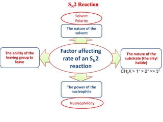 SN2 Reaction
Factor affecting
rate of an SN2
reaction
The nature of the
substrate (the alkyl
halide)
The ability of the
leaving group to
leave
The power of the
nucleophile
The nature of the
solvent
Nucleophilicity
Solvent
Polarity
 