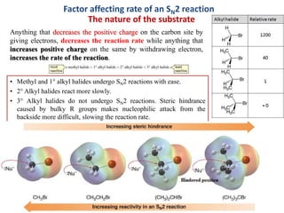 Factor affecting rate of an SN2 reaction
The nature of the substrate
• Methyl and 1° alkyl halides undergo SN2 reactions with ease.
• 2° Alkyl halides react more slowly.
• 3° Alkyl halides do not undergo SN2 reactions. Steric hindrance
caused by bulky R groups makes nucleophilic attack from the
backside more difficult, slowing the reaction rate.
Anything that decreases the positive charge on the carbon site by
giving electrons, decreases the reaction rate while anything that
increases positive charge on the same by withdrawing electron,
increases the rate of the reaction.
 