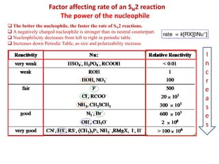 Factor affecting rate of an SN2 reaction
The power of the nucleophile
 The better the nucleophile, the faster the rate of SN2 reactions.
 A negatively charged nucleophile is stronger than its neutral counterpart.
 Nucleophilicity decreases from left to right in periodic table.
 Increases down Periodic Table, as size and polarizability increase.
I
n
c
r
e
a
s
e
s
 