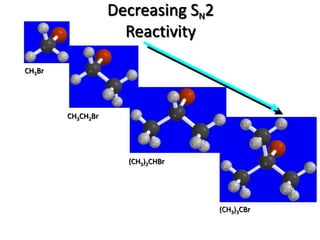 CH3Br
CH3CH2Br
(CH3)2CHBr
(CH3)3CBr
Decreasing SN2
Reactivity
 