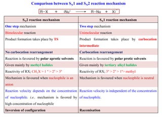 Comparison between SN1 and SN2 reaction mechanism
SN2 reaction mechanism SN1 reaction mechanism
One step mechanism Two step mechanism
Bimolecular reaction Unimolecular reaction
Product formation takes place by TS Product formation takes place by carbocation
intermediate
No carbocation rearrangement Carbocation rearrangement
Reaction is favoured by polar aprotic solvents Reaction is favoured by polar protic solvents
Given mainly by methyl halides Given mainly by tertiary alkyl halides
Reactivity of RX; CH3X > 1 ° > 2° > 3° Reactivity of RX; 3° > 2° > 1°> methyl
Mechanism is favoured when nucleophile is an
anion
Mechanism is favoured when nucleophile is neutral
Reaction velocity depends on the concentration
of nucleophile. i.e.. mechanism is favored by
high concentration of nucleophile
Reaction velocity is independent of the concentration
of nucleophile.
Inversion of configuration Racemisation
 