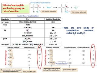 Effect of nucleophile
and leaving group on
rate of reaction
Poorleavinggroups
Goodleavinggroups
There are two kinds of
substitution reactions,
called SN1 and SN2.
 