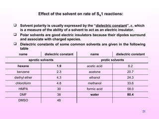 21
 Solvent polarity is usually expressed by the “dielectric constant”, ε, which
is a measure of the ability of a solvent to act as an electric insulator.
 Polar solvents are good electric insulators because their dipoles surround
and associate with charged species.
 Dielectric constants of some common solvents are given in the following
table
Effect of the solvent on rate of SN1 reactions:
name dielectric constant name dielectric constant
aprotic solvents protic solvents
hexane 1.9 acetic acid 6.2
benzene 2.3 acetone 20.7
diethyl ether 4.3 ethanol 24.3
chloroform 4.8 methanol 33.6
HMPA 30 formic acid 58.0
DMF 38 water 80.4
DMSO 48
 